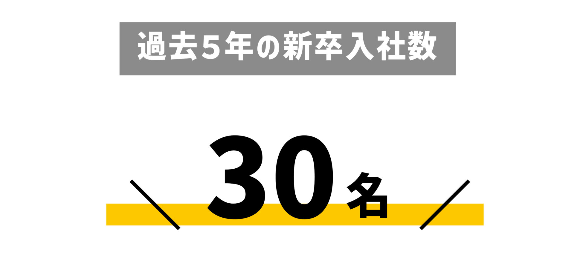 過去5年の新卒入社数