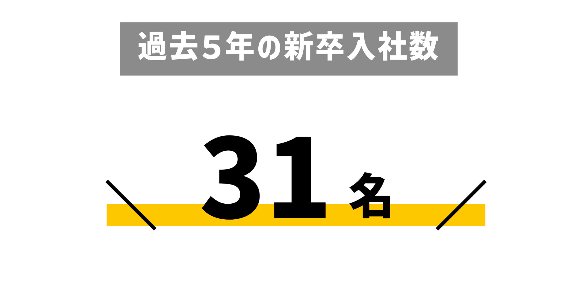 過去5年の新卒入社数