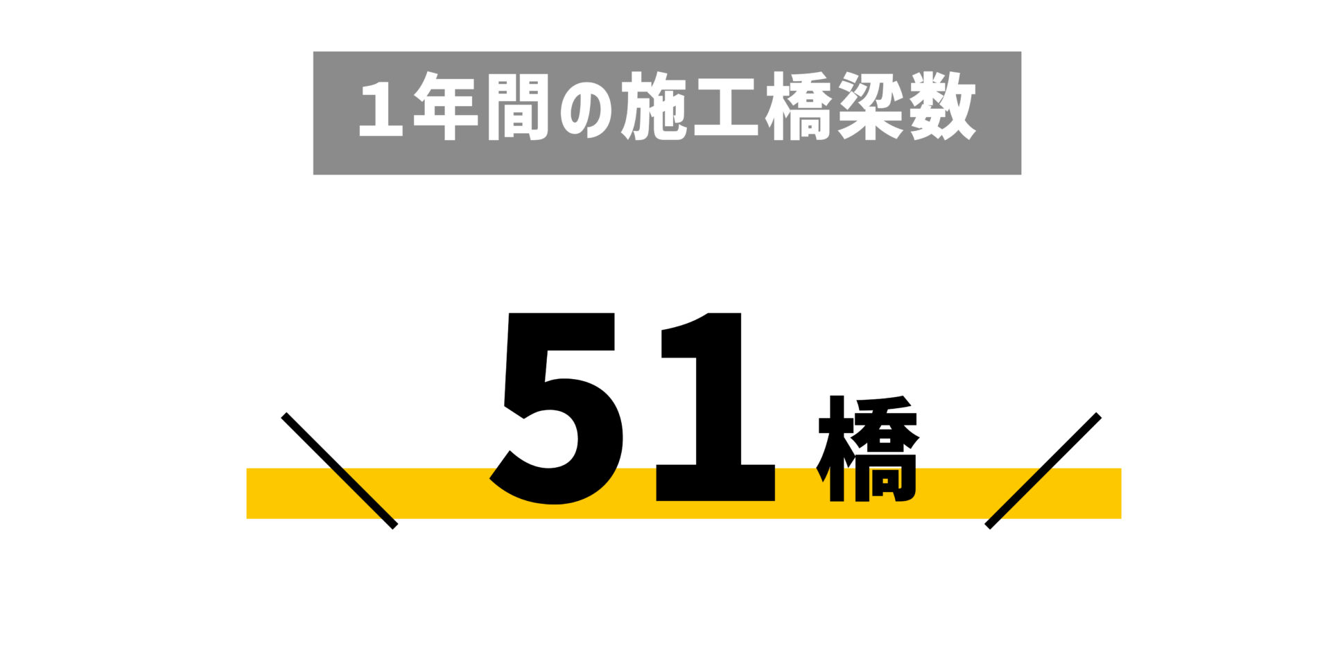 1年間の施工橋梁数